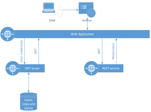 Web application with WebAPI and JWT Token issuer